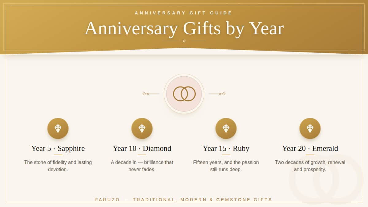 Anniversary gifts by year — traditional, modern and gemstone gift guide from FARUZO