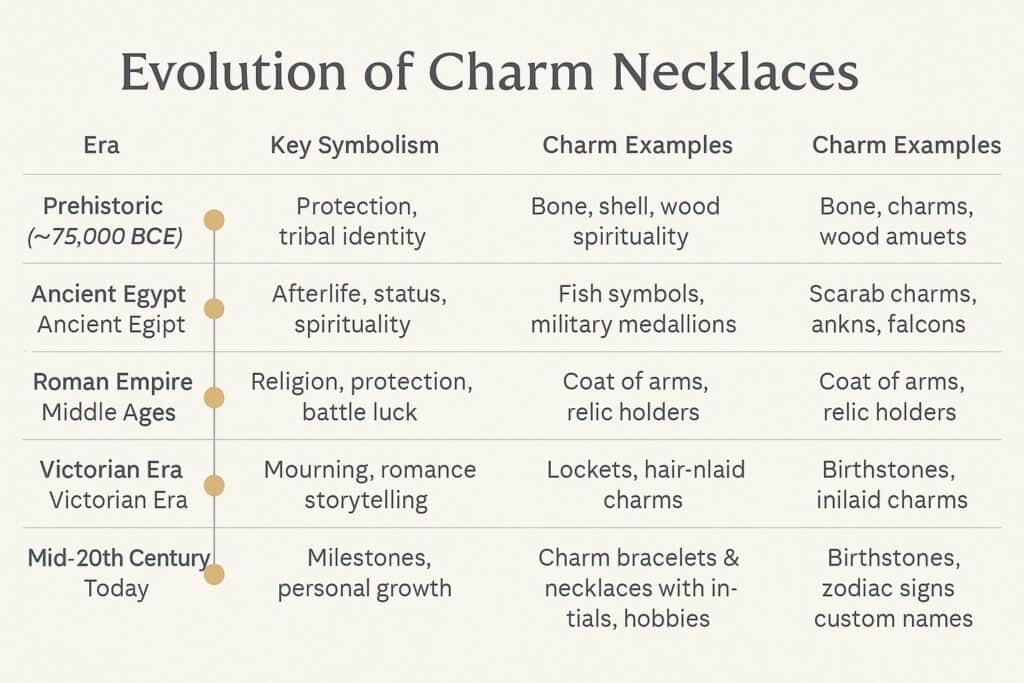 evolution-of-charm-necklaces-history-timeline