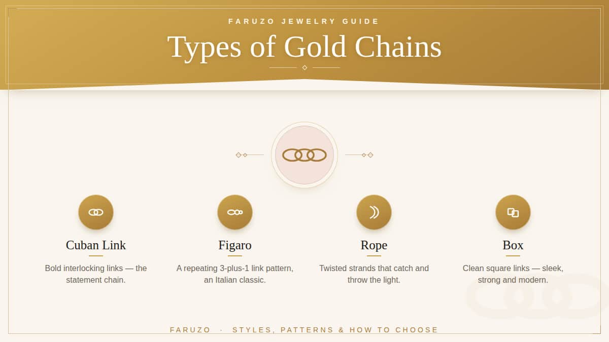 Types of gold chains — Cuban, Figaro, rope and box styles, a FARUZO jewelry guide