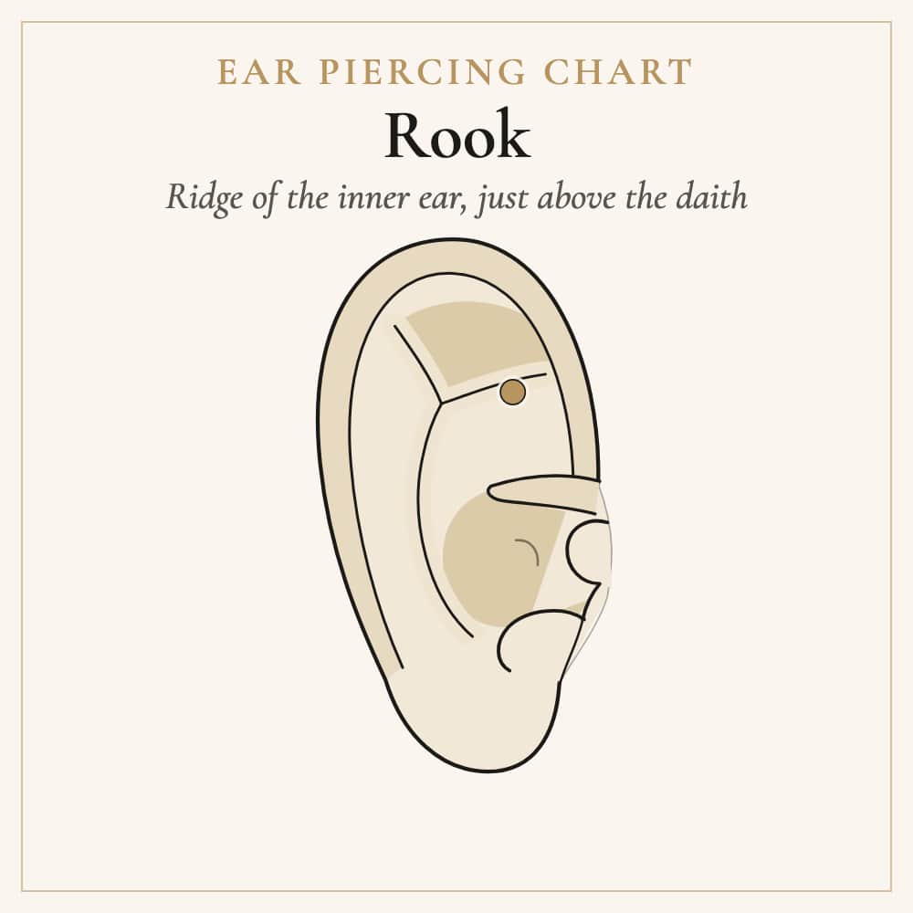 Rook piercing location in the fold above the daith