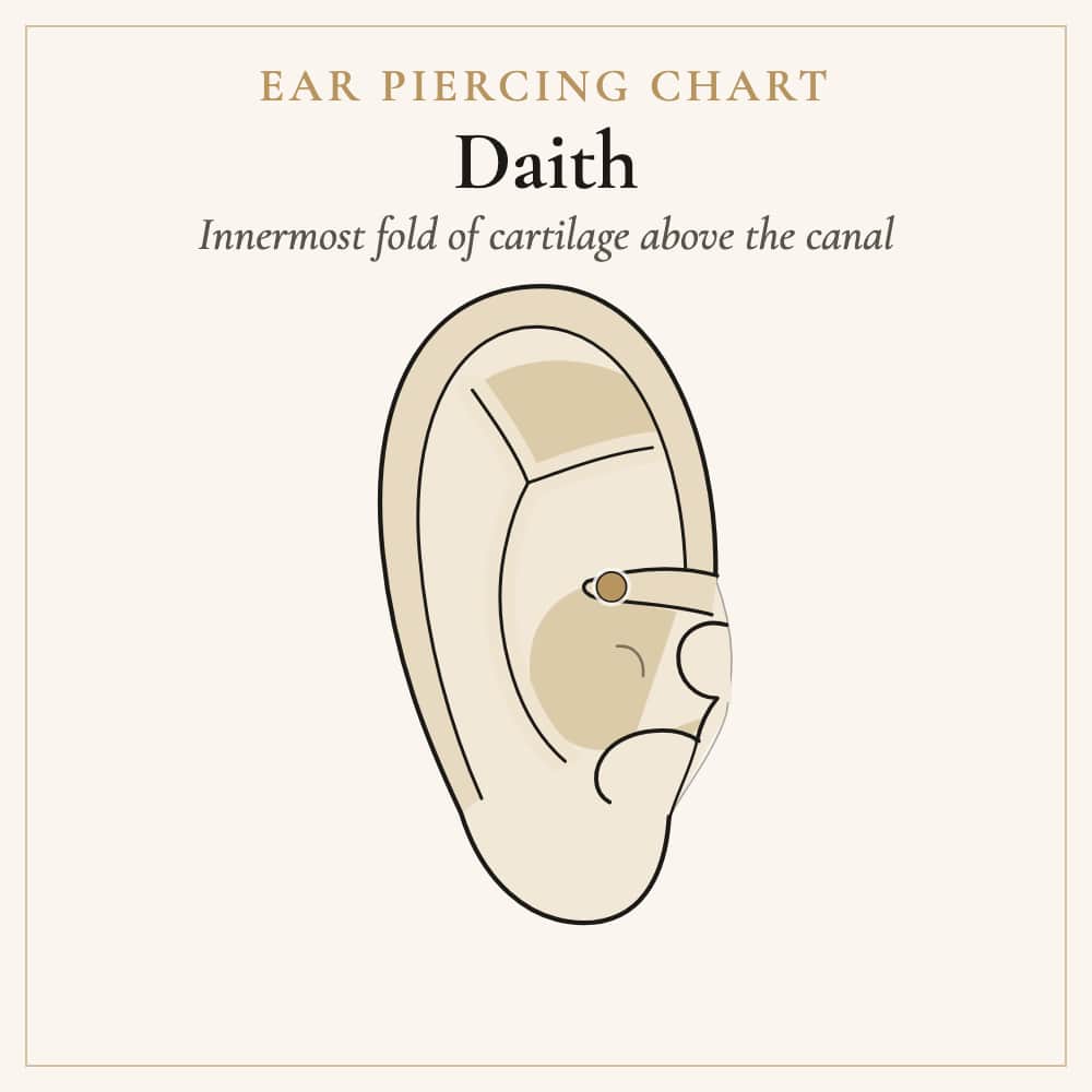 Daith piercing location in the innermost fold of the ear
