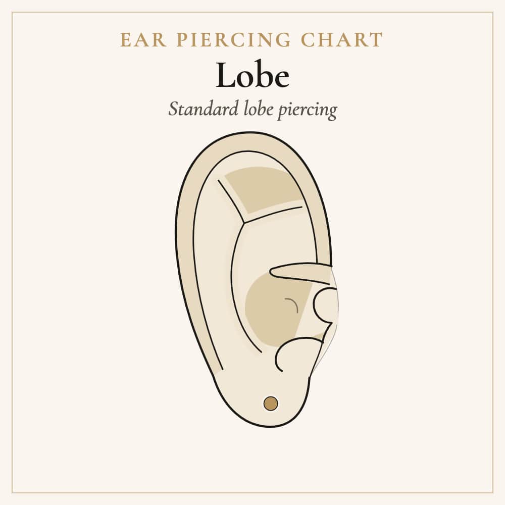 Standard lobe piercing location on the earlobe